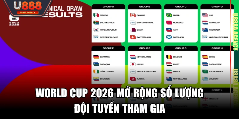 World Cup 2026 mở rộng số lượng đội tuyển tham gia